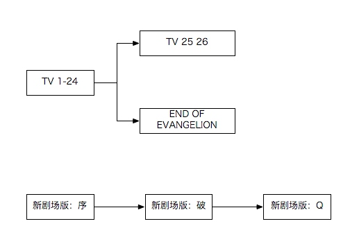 我想看eva,哪位大神帮我排一下观看顺序? - 江