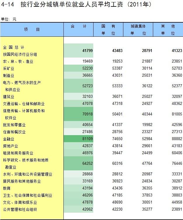 西安现在哪些职业比较好找工作,工资也比较高