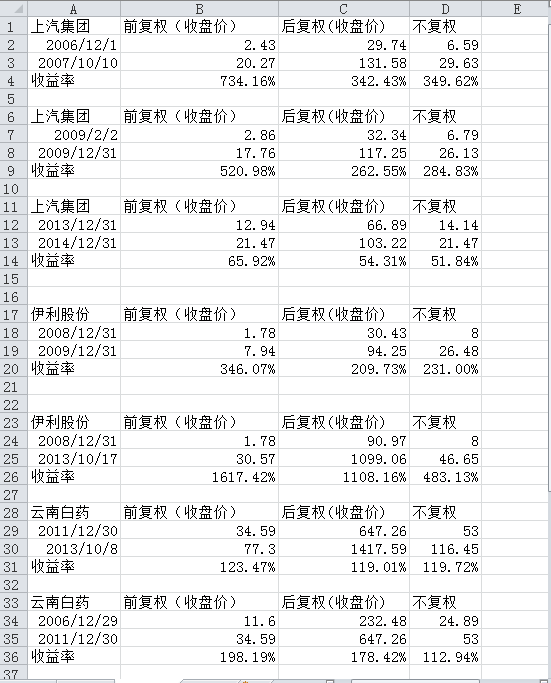 股票模拟一般用除权数据还是非除权数据?我发