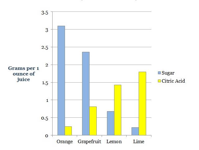 鸡尾酒中的酸橙汁 柠檬汁 西柚汁等等果汁一般
