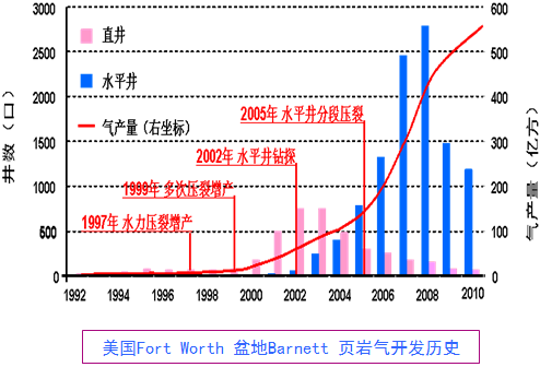 页岩气革命是怎么回事?(转载) - 大卫 - 峰回路转 页岩气革命是怎么回事?(转载) - 大卫 - 峰回路转