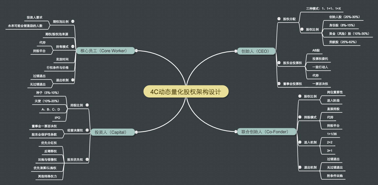 几个朋友合伙创业,如何分配股权?
