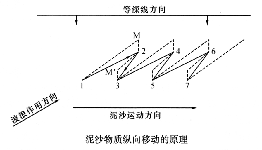 沙嘴地貌的形成过程是怎样的?