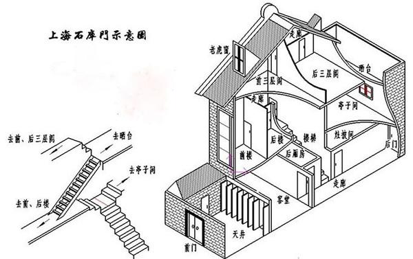 综上所诉,石库门既是优秀历史保护建筑,又存在结构老化的问题,基于这