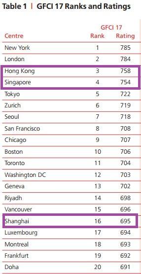 就金融业而言,香港比新加坡更发达吗?如果是,