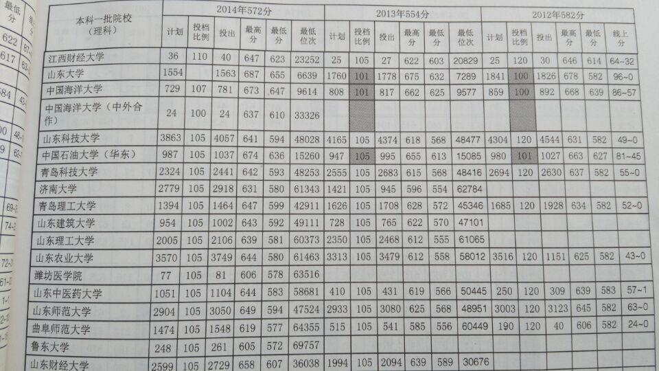 关于高考报考高校最低分问题?