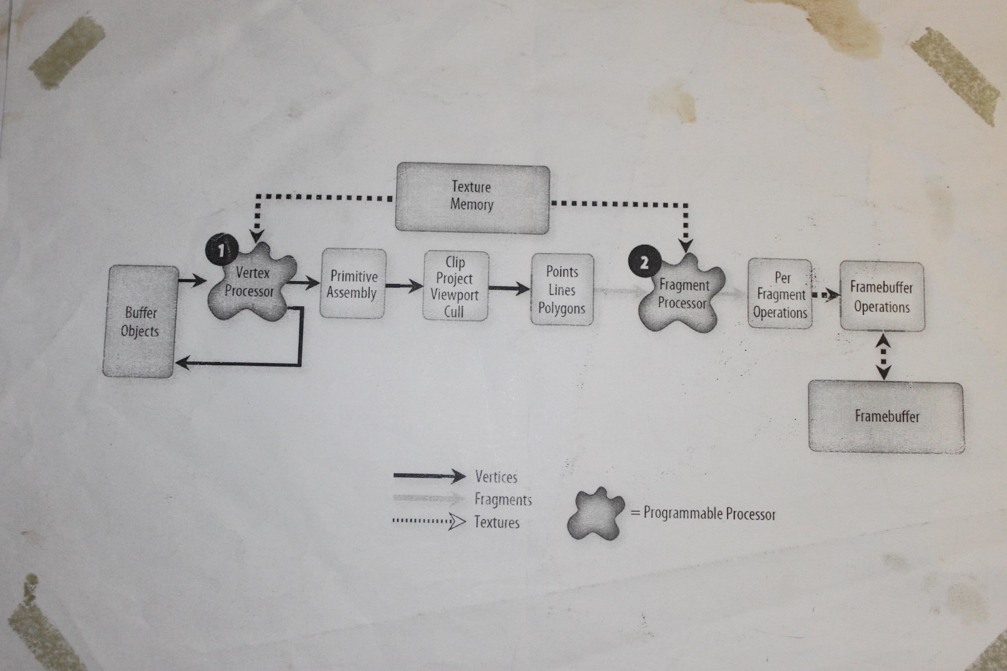 释OpenGL的工作原理,及各个部分(颜色缓存,像