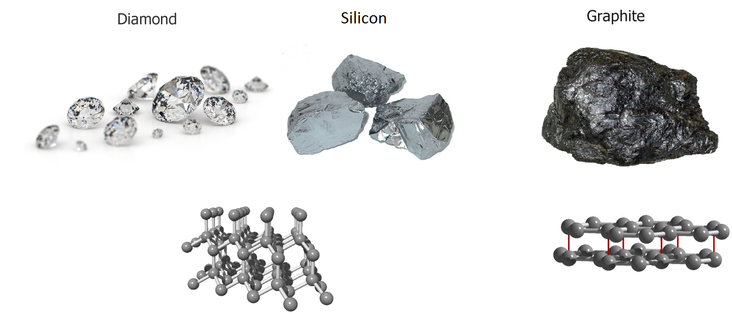 图二:金刚石,块体硅及石墨的