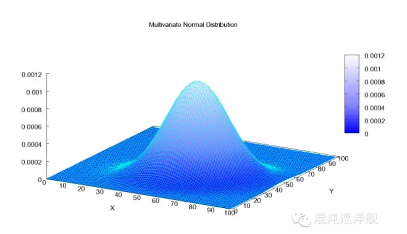 此实例是好的思维方法的 图: 一个二维高斯分布 分布函数: 随机