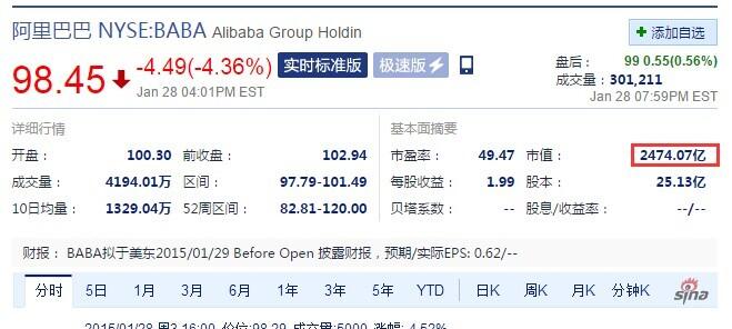 如何看待今天阿里股价大跌4.49%? - Kenneth 的