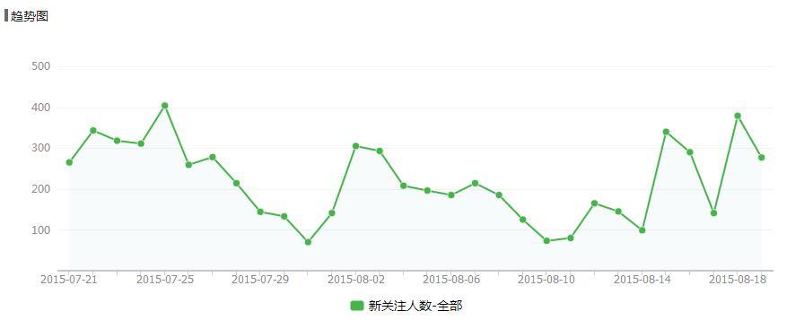 个人运营微信公众号的体会? - 岭南会疯老大的