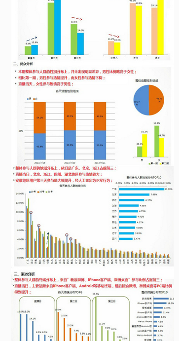 这张数据分析图是用什么软件做出来的?