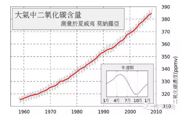 全球变暖的主要原因是工业革命以来大气中的二氧化碳浓度上升(化石