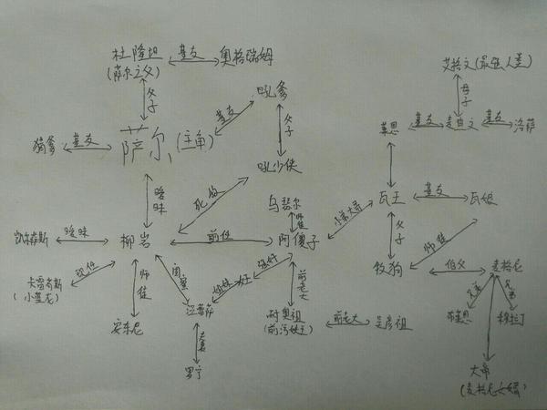 求魔兽的大概历史以及人物关系最好是家族谱之类的图表