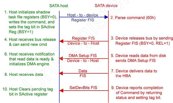 为什么PCI-e比SATA快这么多? 为什么PCI-e比SATA快这么多?
