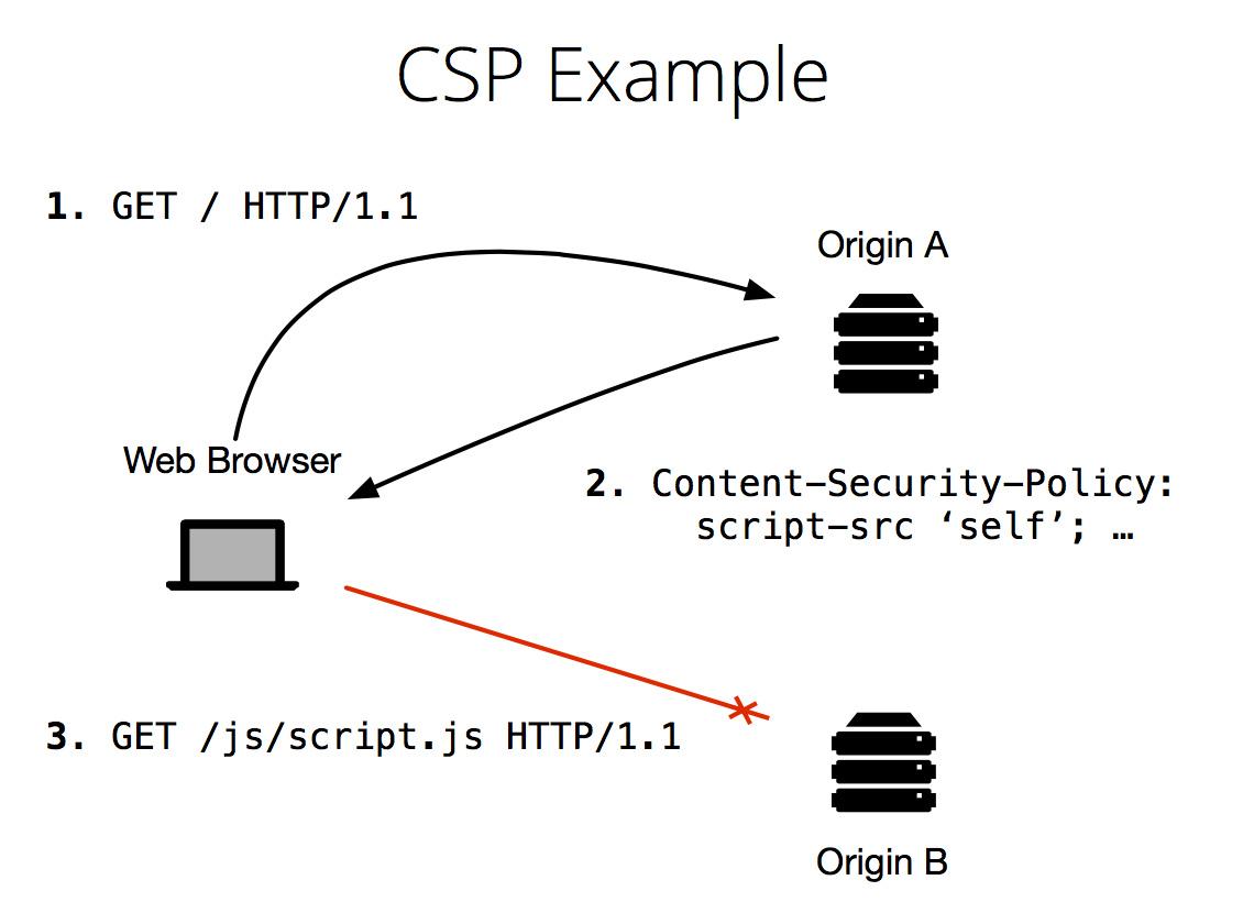Content Security Policy (CSP) 是什么?为什么它