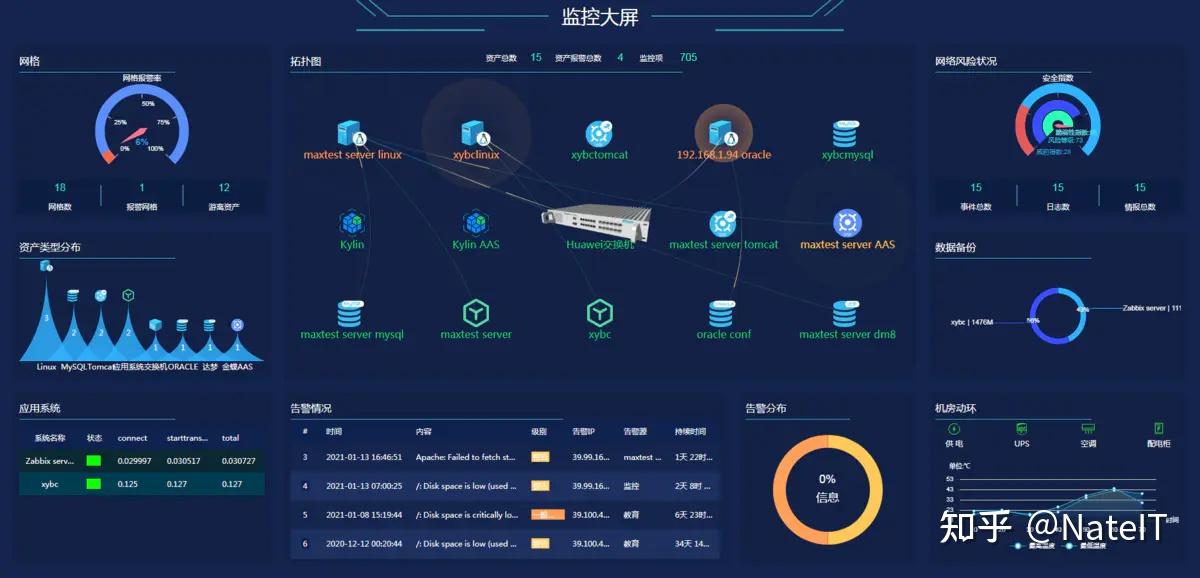 基于aiops理念研发的新一代运维监控大屏,全盘展示it运行状态,减轻