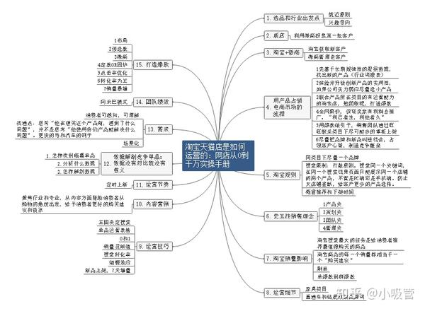 淘宝天猫店如何做运营?看完这个思维导图你就知道了!