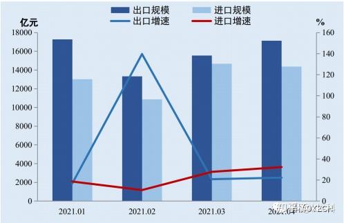 此外,报告还显示,前 4 个月,中国货物进出口总额 11.