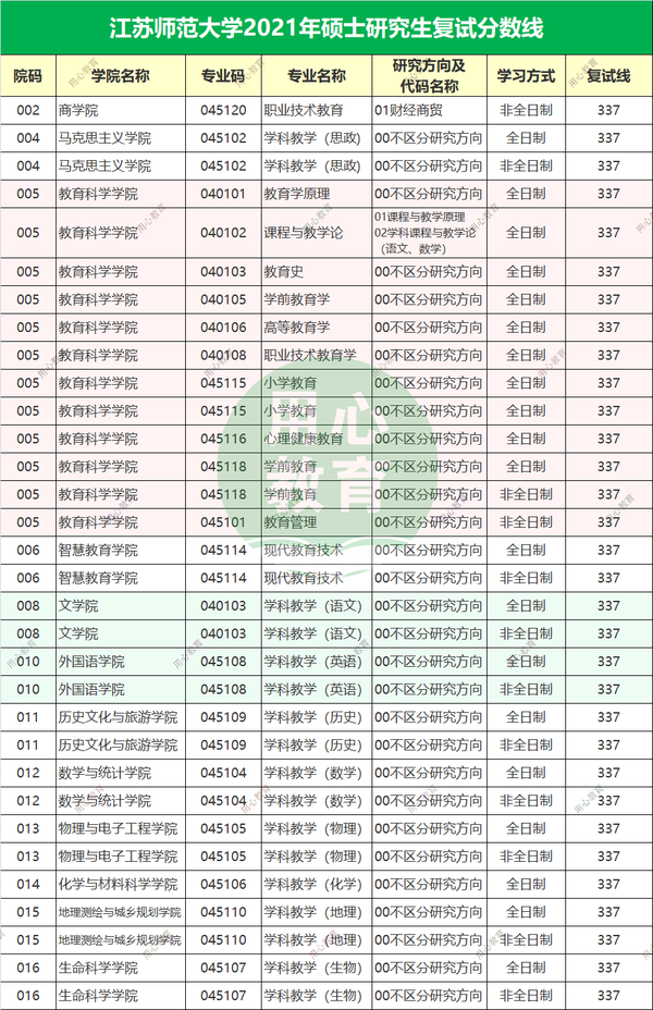 用心教育学考研 2021江苏师范大学教育学考研复试线汇总