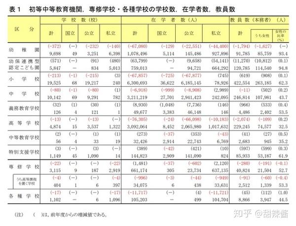 日本的大学短大升学率为586创历史最高文科省的学校基本调查