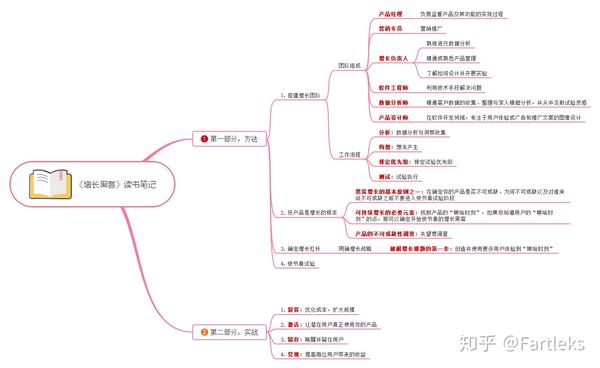 书籍内容思维导图