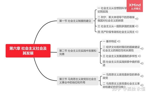 马克思主原理马原思维导图前七章