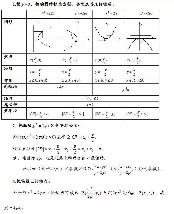 高中数学椭圆,抛物线,双曲线知识点考点汇总,速收藏!