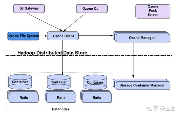 apache hadoop对象存储系统ozone概览