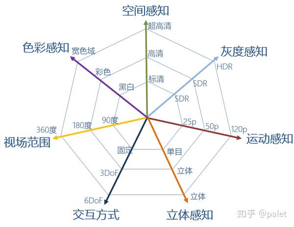 创新视觉体验的7个维度—理解超高清/vr/6dof的框架