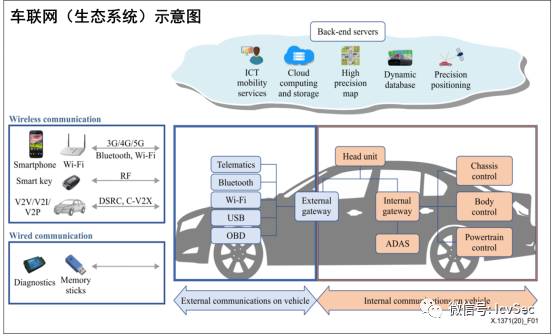 智能网联汽车行业信息安全现状与威胁