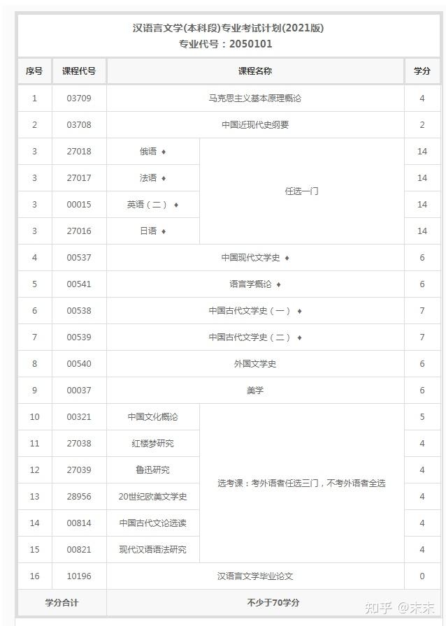 江苏自考2022汉语言文学本科先学哪几门