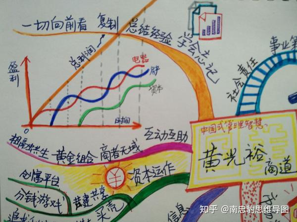 单色版思维导图黄光裕的商道智慧