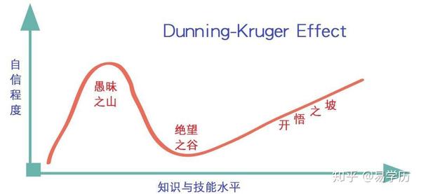 事实上,这是一种很正常的心理现象,这种现象被称为 邓宁