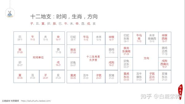 紫微斗数从0到1学习:初识紫微斗数五行天干地支