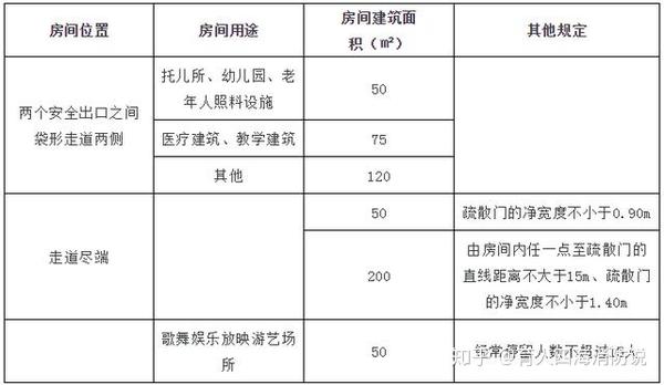 一消核心考点|公共建筑的安全疏散