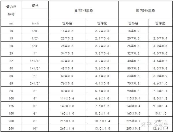 水管气管管道常用标准尺寸对照