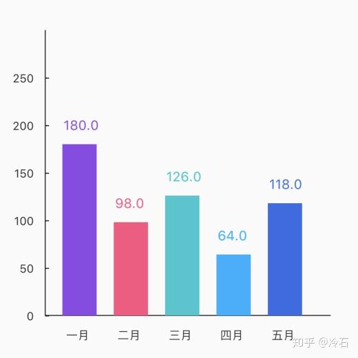里使用一个  animationcontroller 创建柱状图运动的动画,关于动画