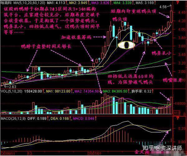 高手技术篇——老鸭头选股形态,看懂知买卖