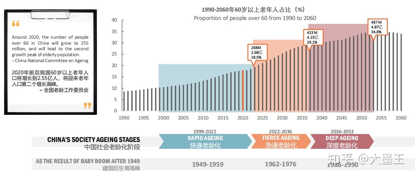 深度人口老龄化下的机遇和挑战