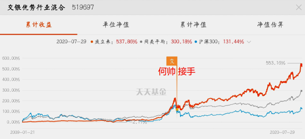 (2)何帅:交银优势行业混合(519697 目前,何帅手下有三款基金,持股