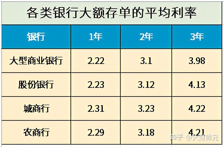 2021年各银行最新存款利率存100万一年能有多少利息