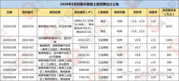 衡水5月土拍快报:荣盛地产拿下怡然城商圈1居住用地