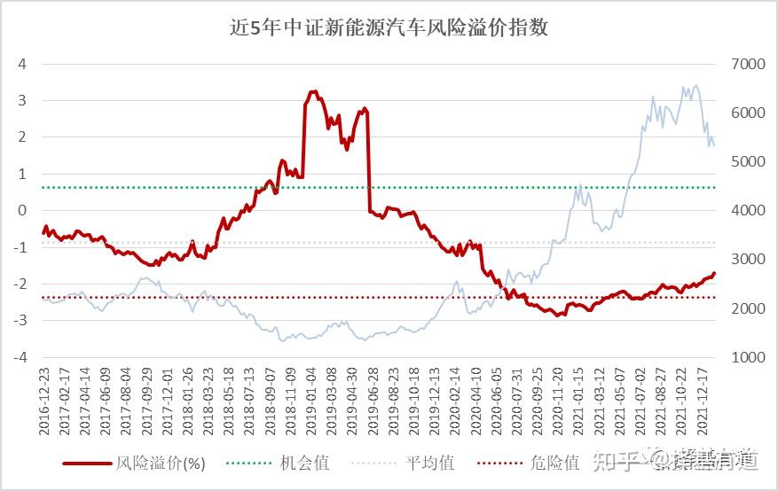 2,热门行业中证消费(日常消费)当前整体性价比较差,但细分领域依然有