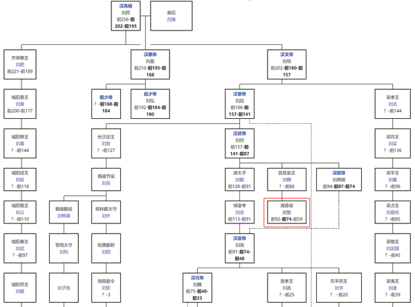汉朝皇帝世系图