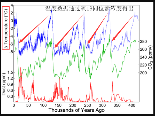 为什么第四纪之前的各大间冰期未出现如米兰科维奇理论所预测的冰期