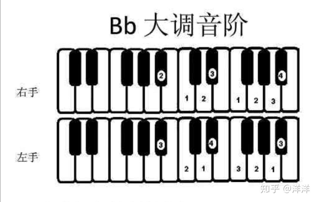 降e大调:降a大调:降d大调:降g大调:小调:升f小调,升c小调,升g小调,升d