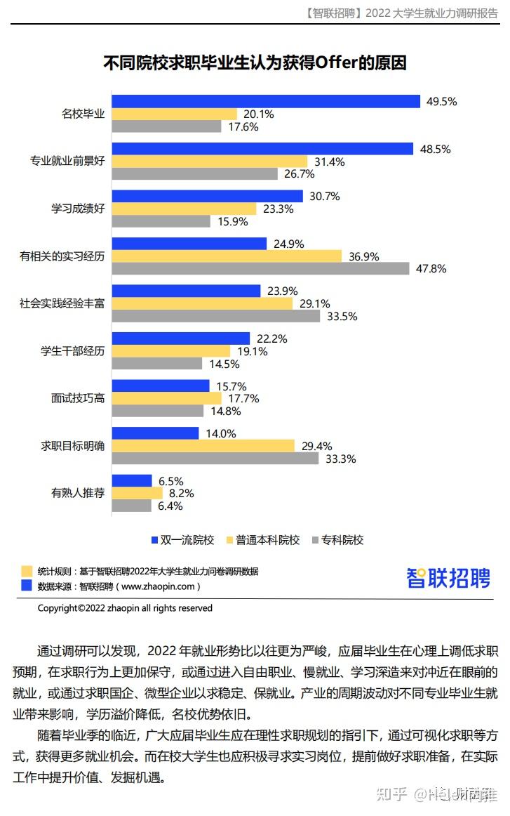 平均签约月薪6507元个别应届生至今零offer2022大学生就业力调研报告