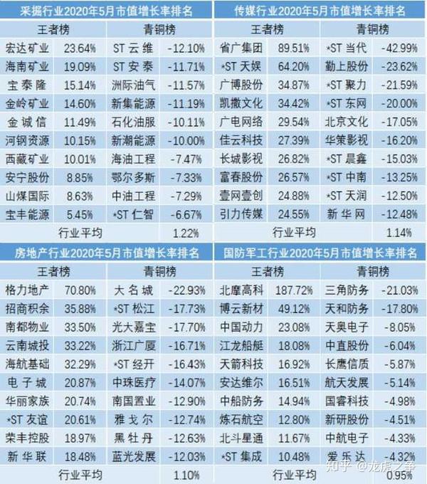 5月市值荣耀榜出炉!a股"五月天"显韧性