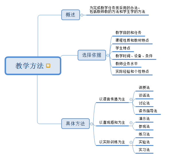 (2)教学方法